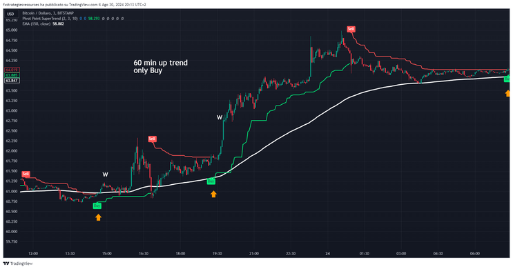  3 min Scalping: SuperTrend with150 EMA  