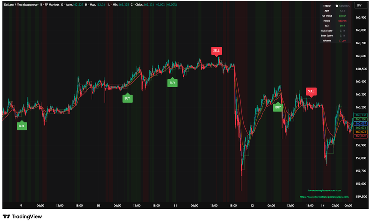 Smart Algo HA + Renko Trend Trading Strategy