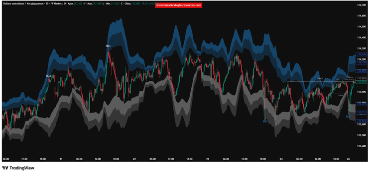 Reversal Strategy (RSI + Volatility Zones + Structure) – TradingView