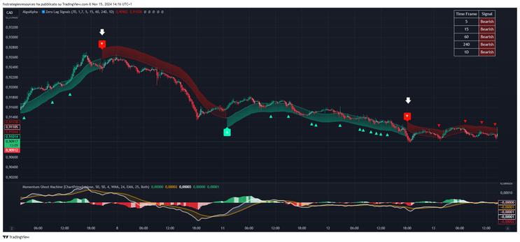 Zero Lag Trend Signals with Momentum Ghost Machine
