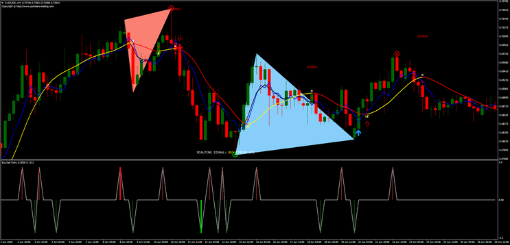  Trade Top and Bottom Pattern Forex Strategy