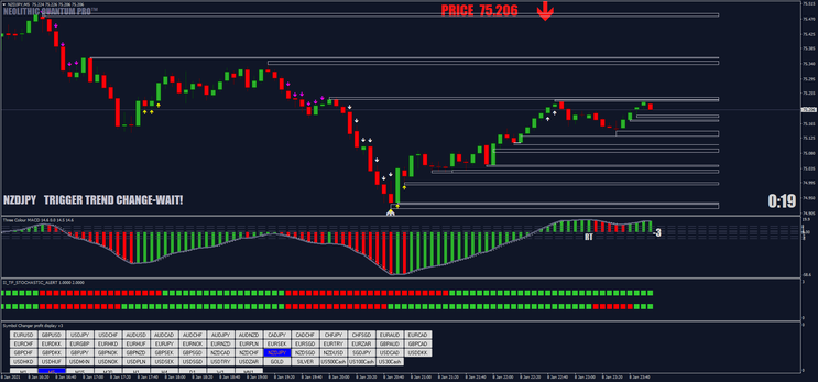 Best Stochastic Scalping and Binary Strategy