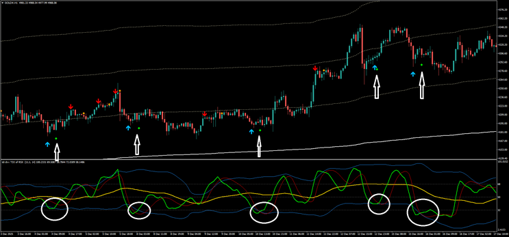 VWAP and TDI for Intraday Trading