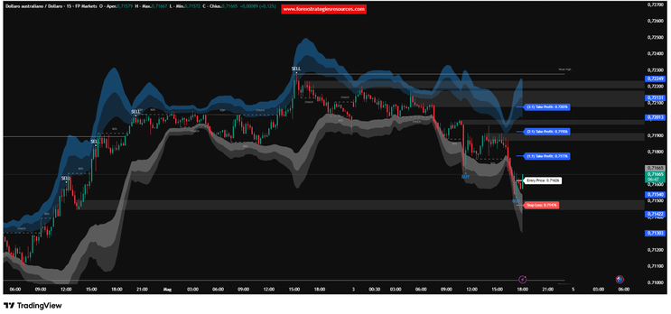 Reversal Strategy (RSI + Volatility Zones + Structure) – TradingView