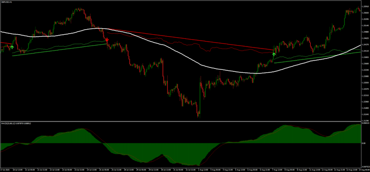 Exopnential Trend Forex Strategy