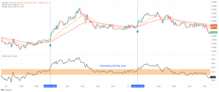 Ema's crossover filtered by RSI with flat zone