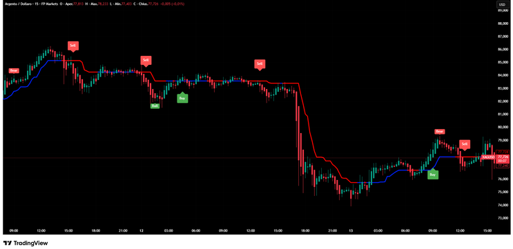 Algo Divergence with Magic Trend