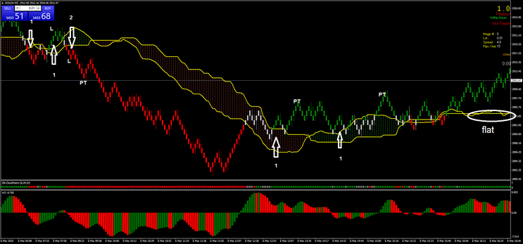 Professional Intraday Scalping & Day Trading Strategy Using Range Bars, Ichimoku & Momentum Filters
