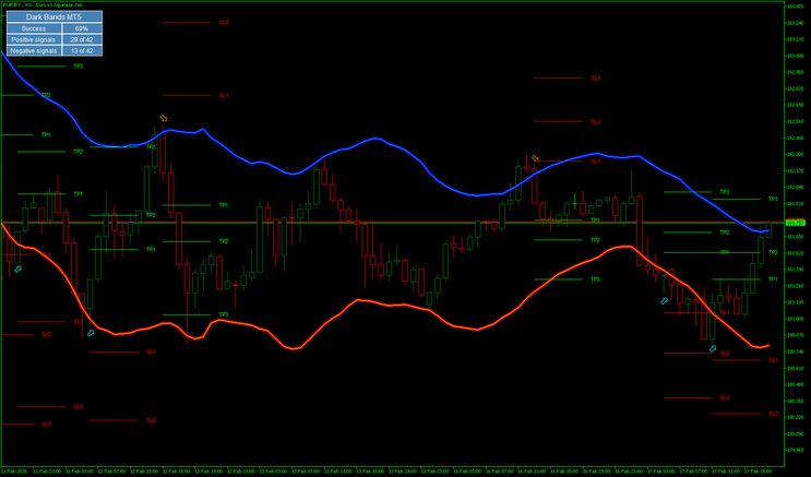 Dark Bands MT5: A Complete Guide to Smarter Forex Trading 