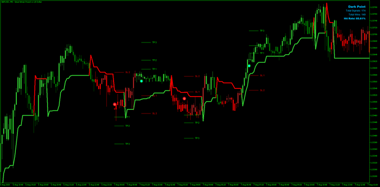  Dark Point Trend Rider MT5 Trading Strategy