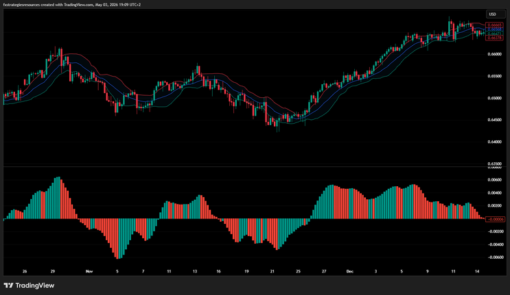  Bollinger Bands Breakout with Awesome Oscillator