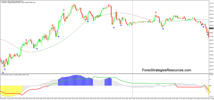 Dynamic Range Strategy for Day Trading 
