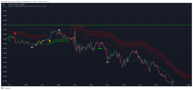 How to trade with Dynamic Chop Zones: TradingView Indicator