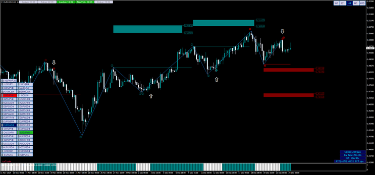 All Pips Price Action Trading System MT4