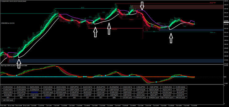204# Smart Money & Trend Strategy for MT4: High-Probability Trades Using CHoCH, BOS, and MACD" 