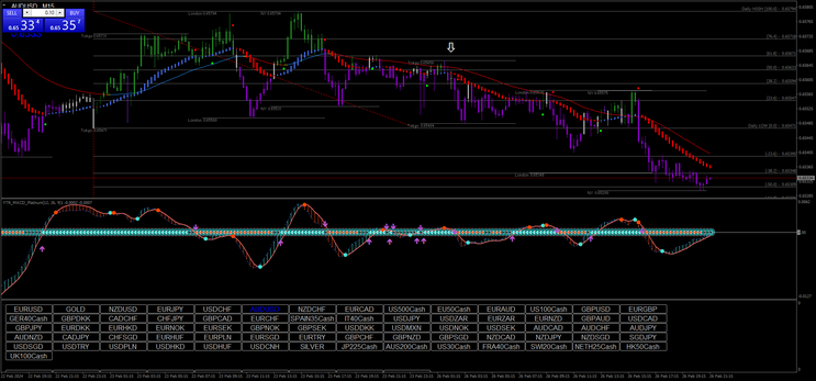 SD Day Trading