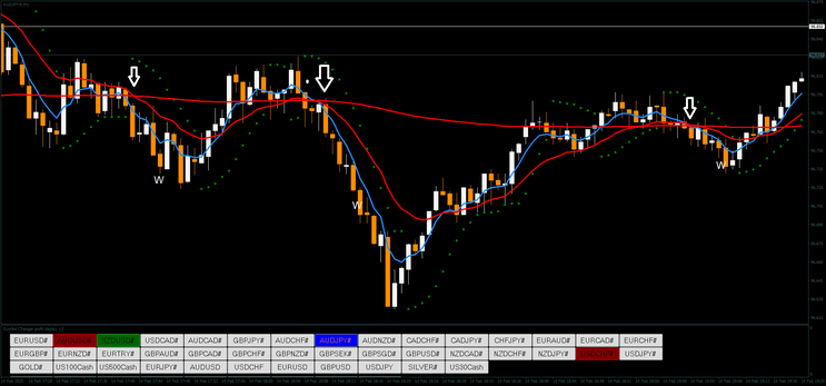  3 Moving Averages and Parabolic Binary Strategy