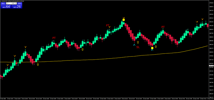 Range Bar Scalping Strategy: High/Low 