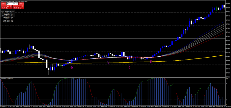 Wave Scalping FX Strategy- Nasdaq 100 scalping