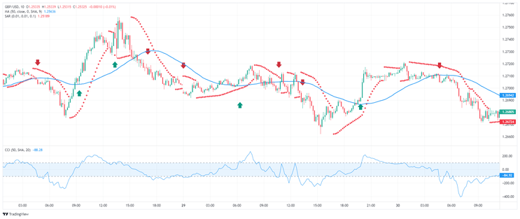 Scalping with Parabolic Sar and CCI