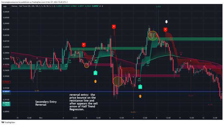 Kalman Filter with Half Trend Regression Forex Strategy