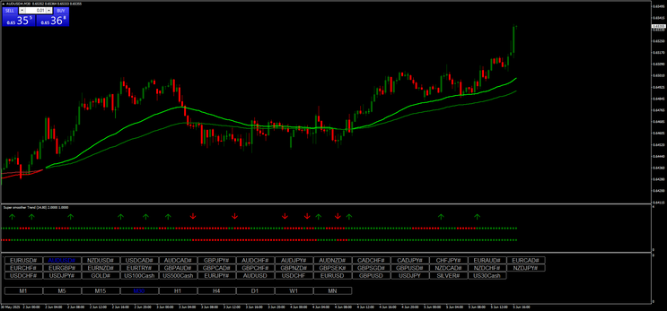 Super Smoother MA Trend Strategy