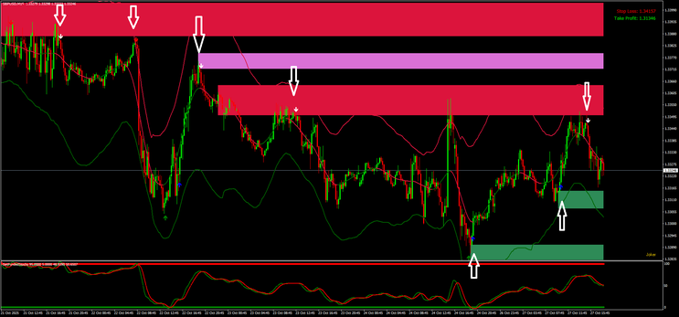 Orderblock Reversal Zone Strategy