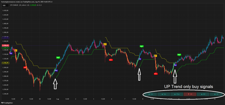 ATR Channels Trend Following Strategy
