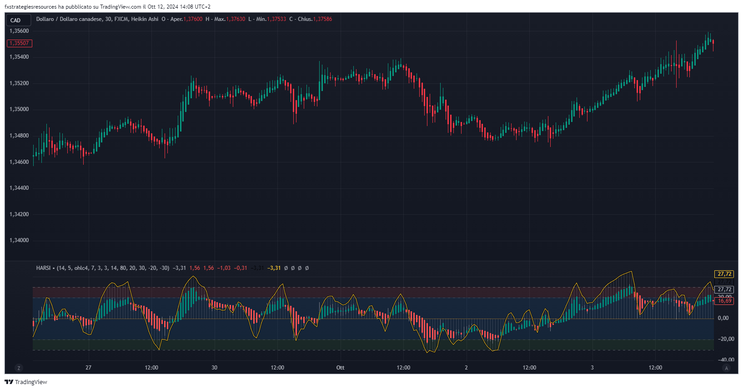  How to trade with HARSI,  basic tutorial.
