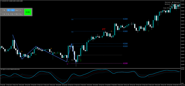 Quasimodo Pattern indicator with QQE