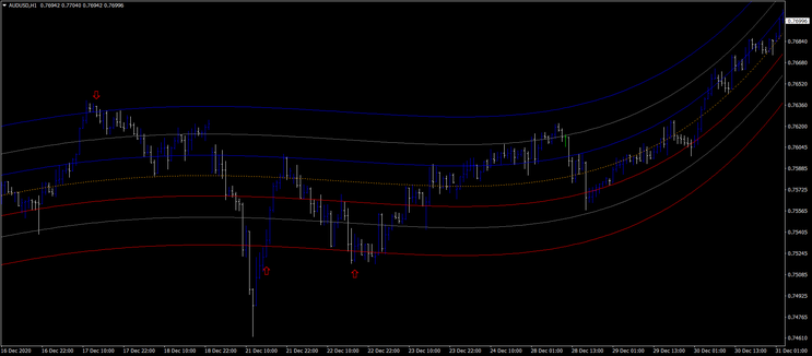 Mean Reversion Indicator