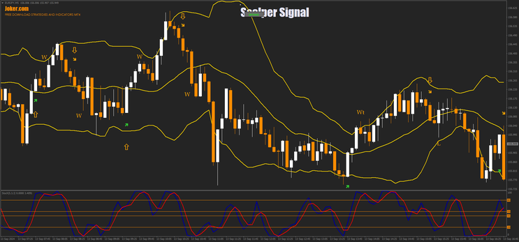 Scalper Signal with Bollinger Bands and Stochastic
