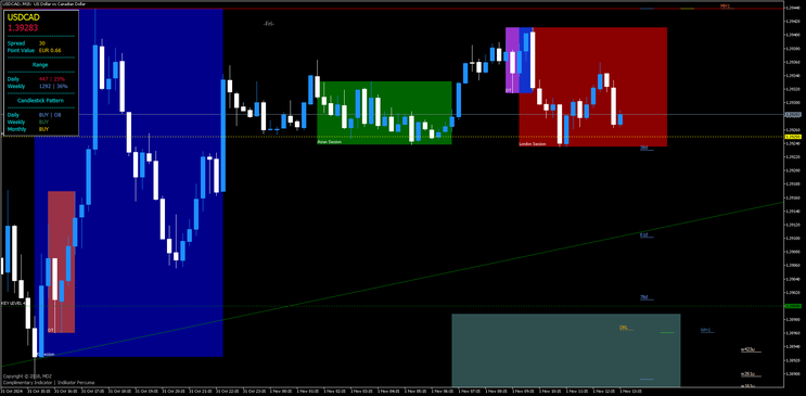 MDZ Price Action MT4 MT5