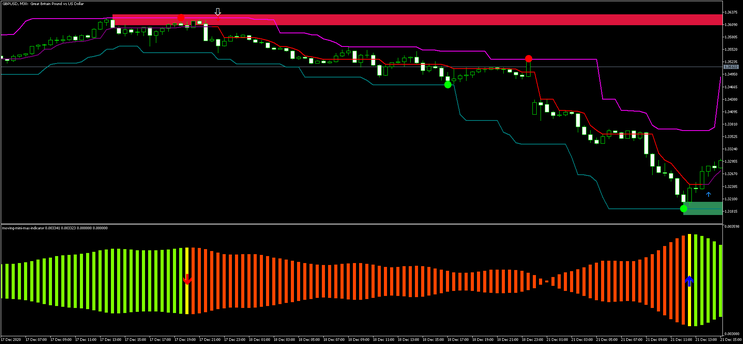 Moving Min Max MT5 Strategy