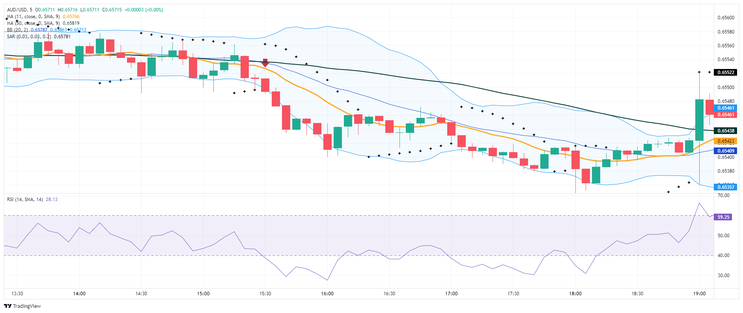 5 min Breakout Trading System