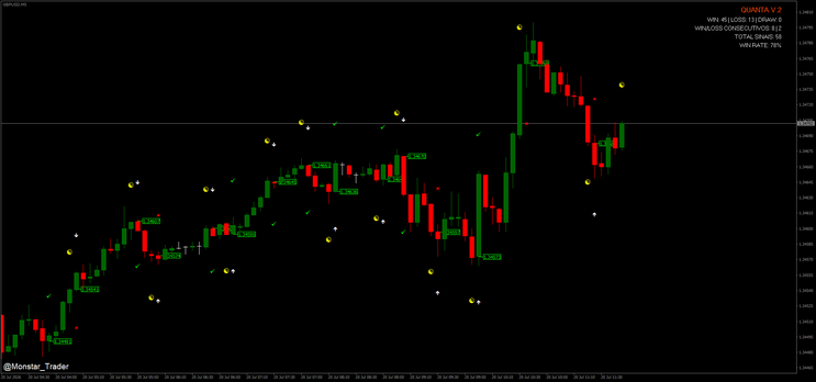 Mastering Binary Options and Forex Trading with Quanta V.2 Indicator: A Complete Strategy Guide