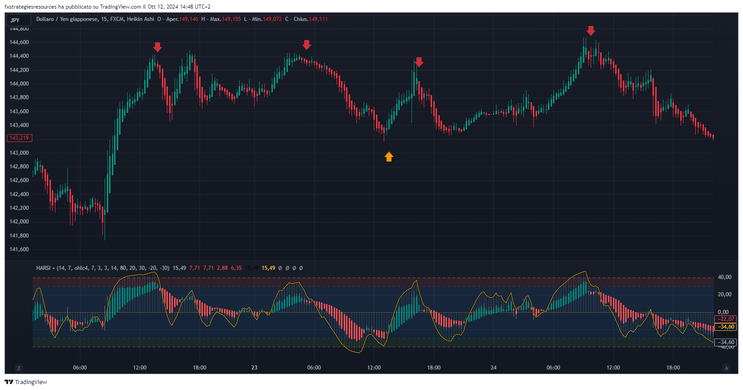  How to trade with HARSI,  basic tutorial.