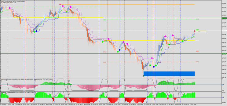 Dual Trend Confluency Trading Strategy MT4