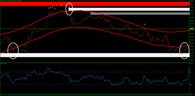 Supply and Demand + TMA Trading Strategy MT5