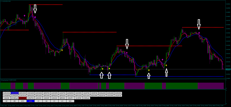 Filtered Moving Average: Strategy with Support/Resistance Zones