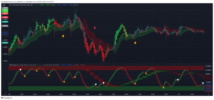 TMO Scalper Forex Strategy 