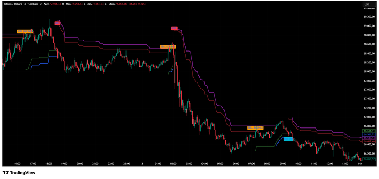 Double Supertrend Strategy — Buy & Sell Signal System -TradingView