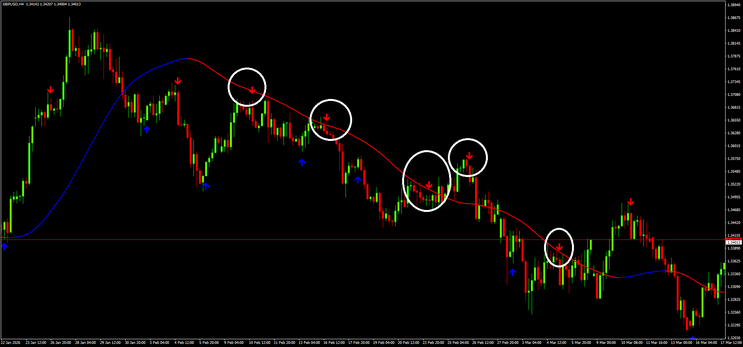 Day Trading Arrow