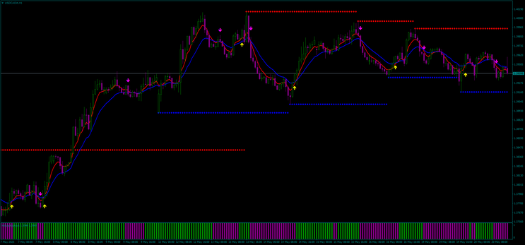 Filtered Moving Average: Strategy with Support/Resistance Zones