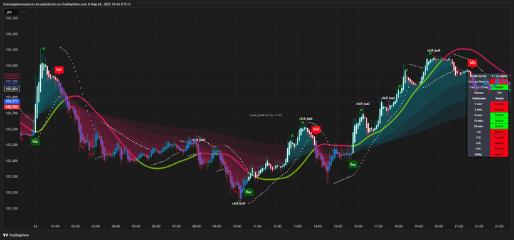 Special Algo: Scalping Strategy on TradingView