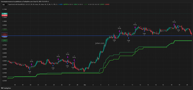 SuperTrend & StochRSI Trading Strategy: A Powerful Combination