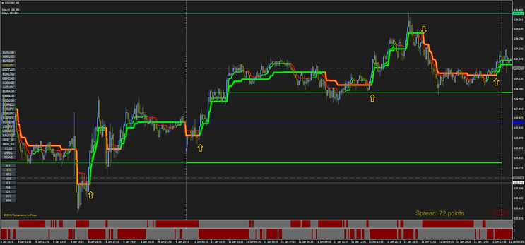 Bank Level with Super Trend Forex Strategy