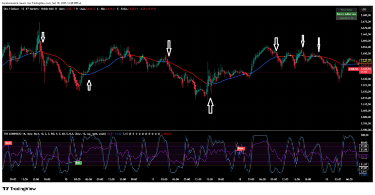 RSI with Ma Color Trading Strategy