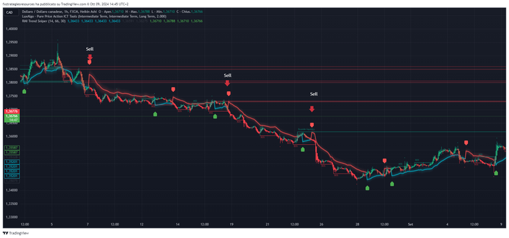 High-Probability Trading Strategy Using Pure Price Action ITC Tools and RMI Trend Sniper 