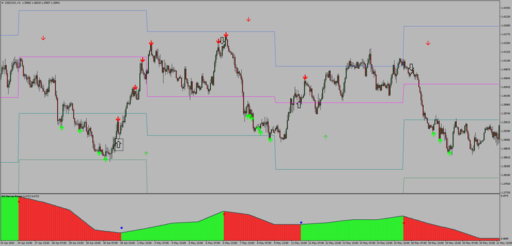 FX Reversal Breakout MTF